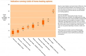 indicative running costs of home heating options compared with heat pumps